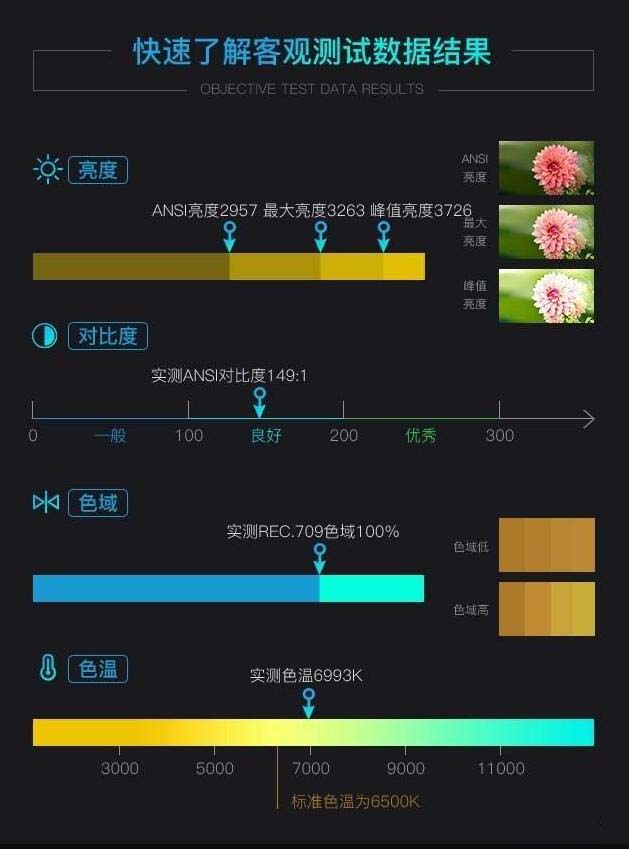 优派家庭影院投影机数据测试